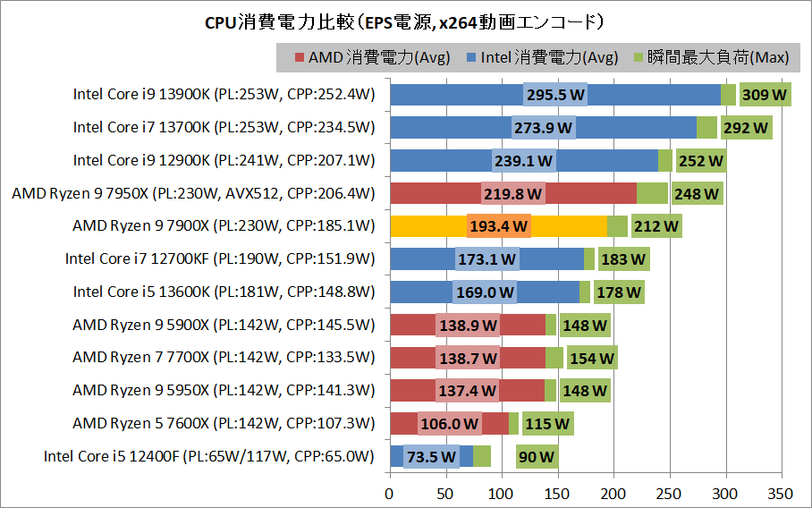 AMD Ryzen 9 7900X_power_1_eps
