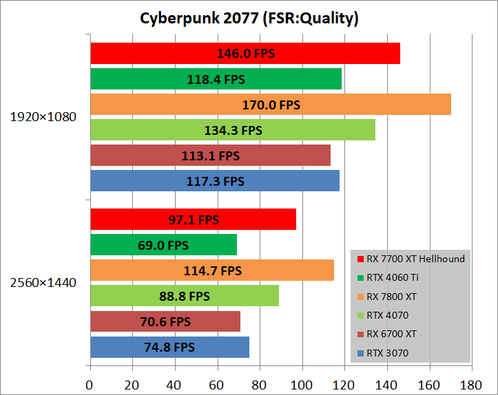 PowerColor Hellhound Radeon RX 7700 XT_game_cyber_fsr
