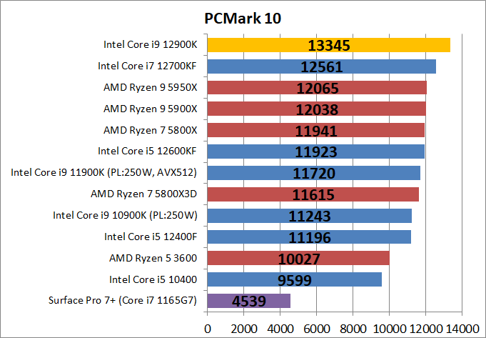 Intel Core i9 12900K_bench_PCM10_1