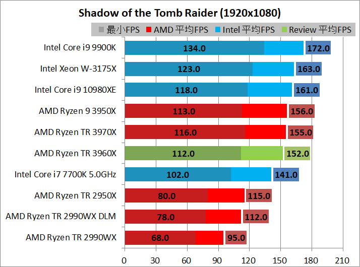 AMD Ryzen Threadripper 3960X_game_2_1920_sottr