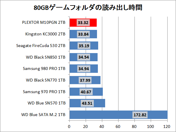 PLEXTOR M10PGN 2TB_copy_3_game_read