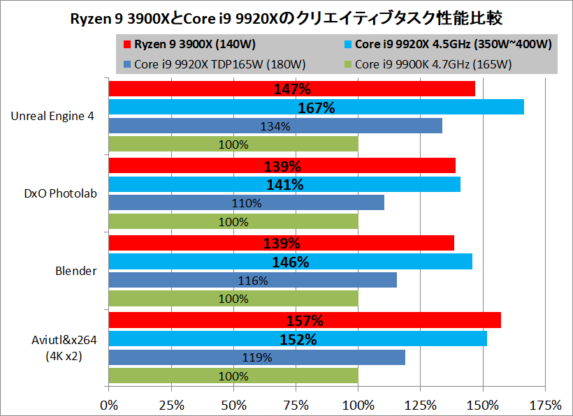 AMD Ryzne 9 3900X_vs_Intel Core i9 9920X-OC