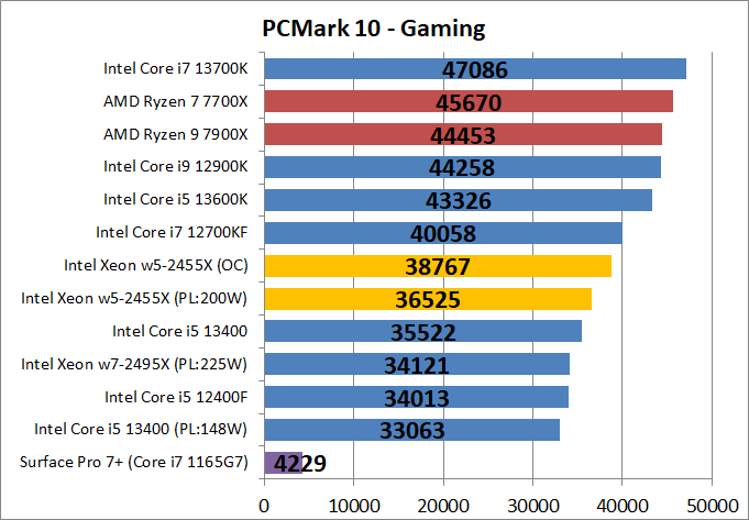 Intel Xeon w5-2455X_bench_PCM10_5