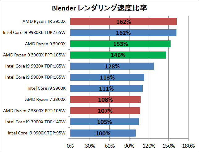 AMD Ryzne 9 3900X_rendering_blender_pef