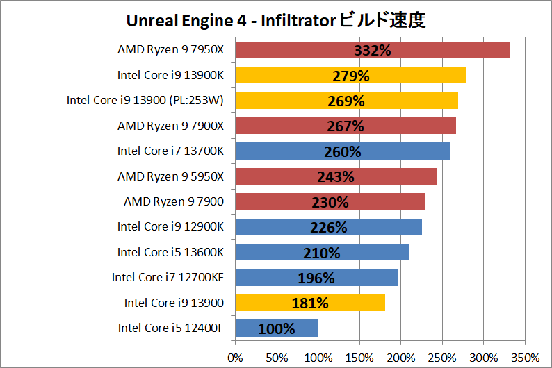 Intel Core i9 13900_dev_Unreal-Engine