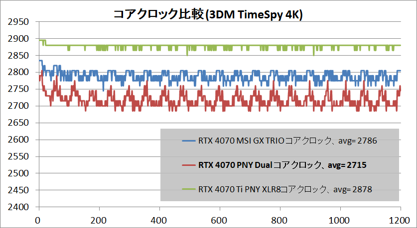 PNY GeForce RTX 4070 12GB VERTO Dual Fan_clock