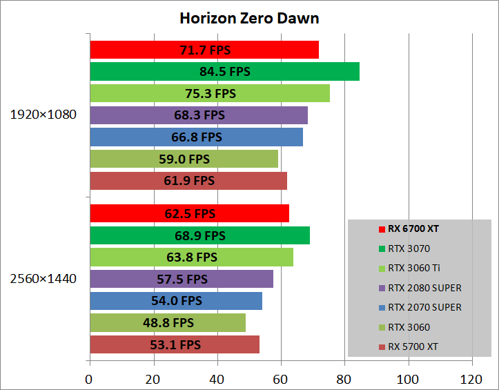 Radeon RX 6700 XT Reference_game_horizon