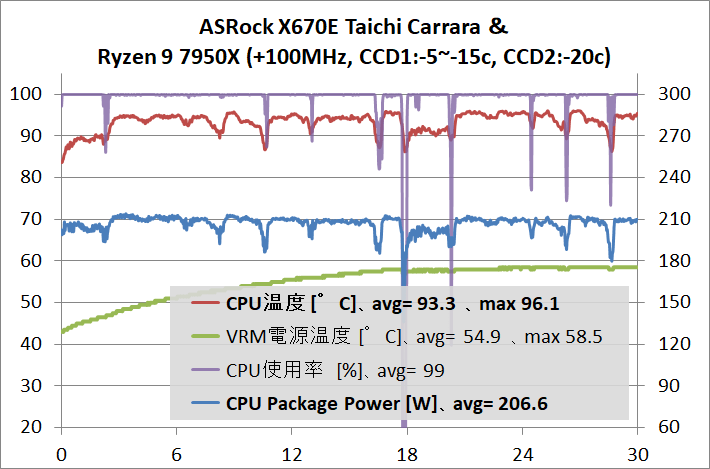 ASRock X670E Taichi Carrara_7950X_stress_PBO_1