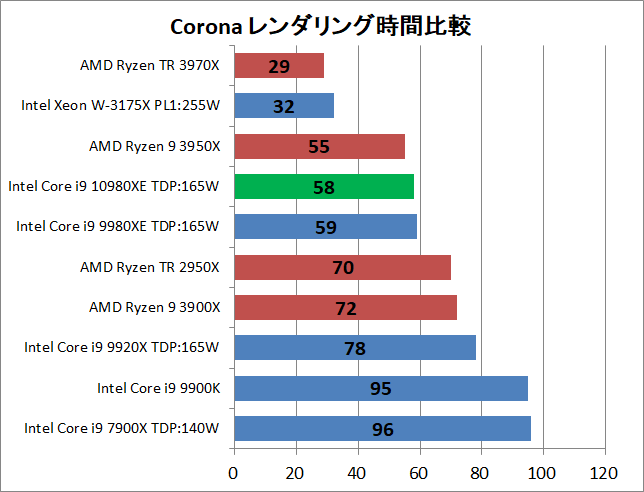 Intel Core i9 10980XE_rendering_corona_1_time