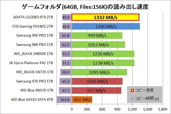 ADATA LEGEND 970 2TB_copy_5_game-rnd_read