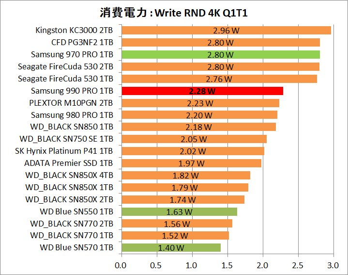 Samsung SSD 990 PRO 1TB_Power_8_Write_4