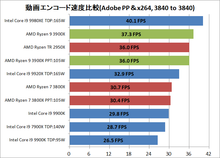 AMD Ryzne 9 3900X_encode_ADPP_x264_3840-3840