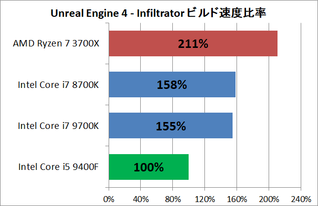 Ryzen 5 3600_vs_Core i5 9400F_ue_perf