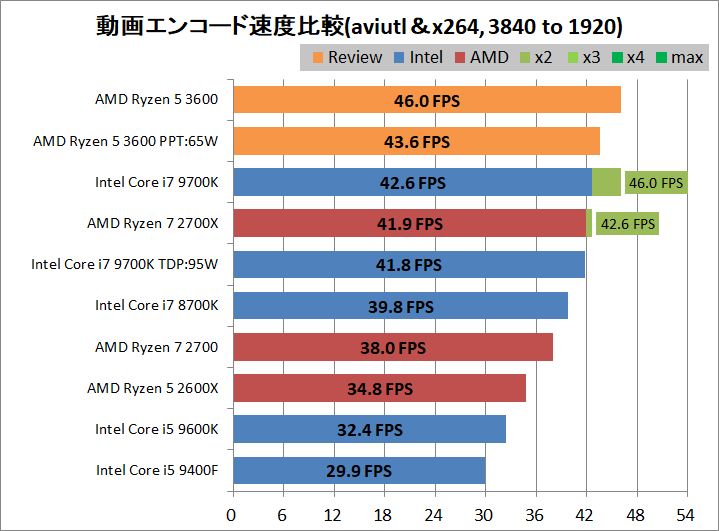 AMD Ryzen 5 3600_encode_aviutl_x264_3840-1920