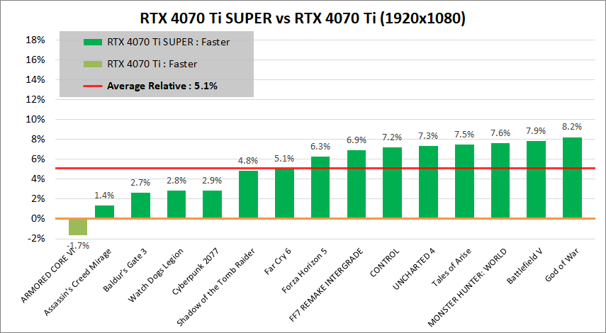 GeForce RTX 4070 Ti SUPER_vs_RTX4070 Ti_1080p