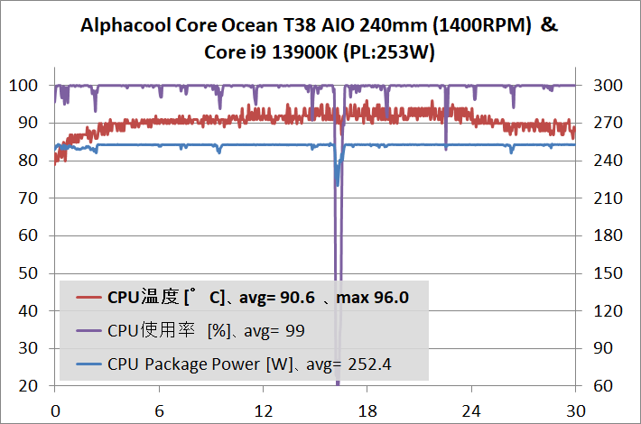 Alphacool Core Ocean T38 AIO 240mm_temp_Core i9 13900K_253W_1