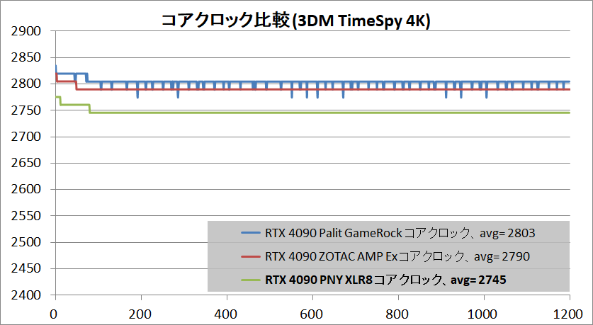 PNY GeForce RTX 4090 24GB XLR8_clock