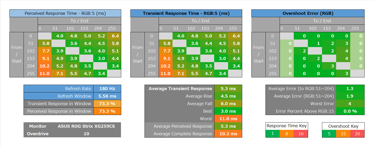 ASUS ROG Strix XG259CS_response_heatmap_160Hz_1