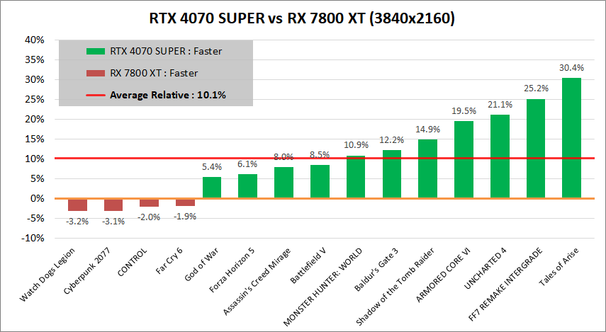 GeForce RTX 4070 SUPER_vs_RX7800XT_2160p