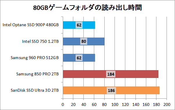 Intel Optane SSD 900P 480GB_copy_game_read