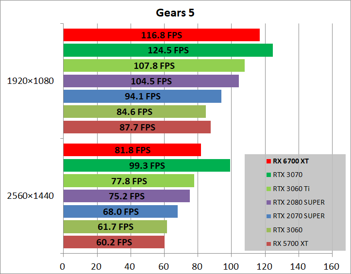 Radeon RX 6700 XT Reference_game_gears5