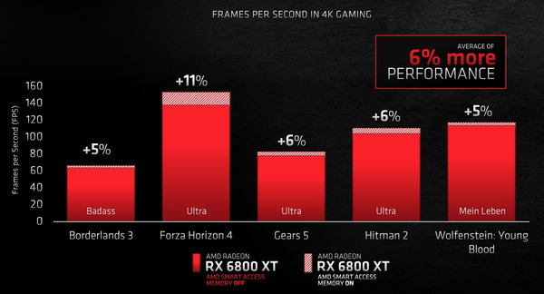 AMD Smart Access memory_peformance-gain