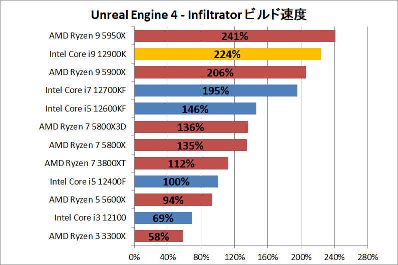 Intel Core i9 12900K_dev_Unreal-Engine