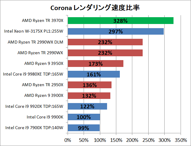 AMD Ryzen Threadripper 3970X_rendering_corona_2_pef