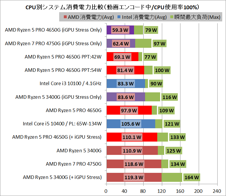 AMD Ryzen 5 PRO 4650G_Power