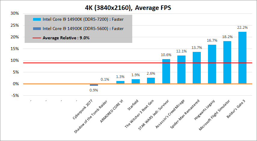 Intel Core i9 14900K_D5-7200_game_dif_per-game_3840_avg_vs-5600
