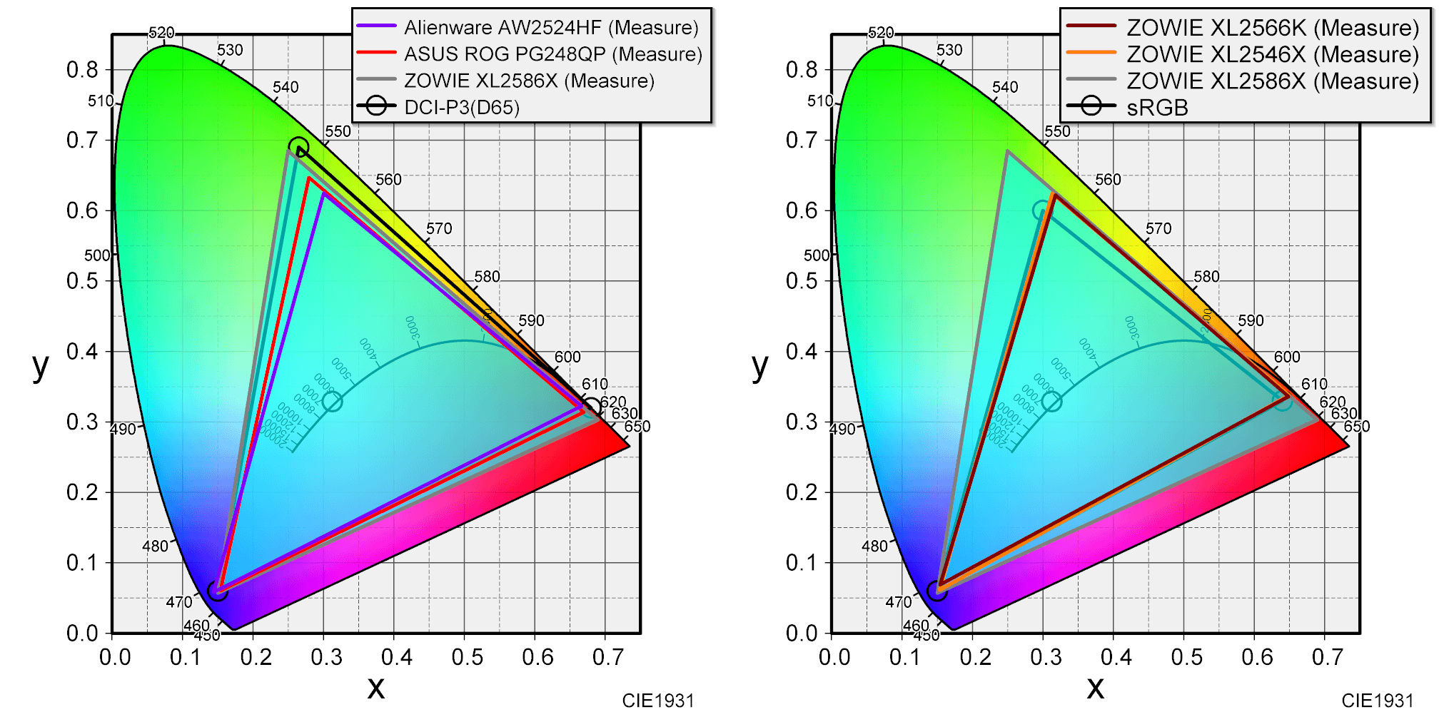 ZOWIE XL2586X_ColorSpace_vs-500Hz+_v2-horz