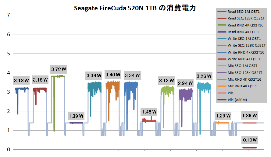Seagate FireCuda 520N 1TB_Power