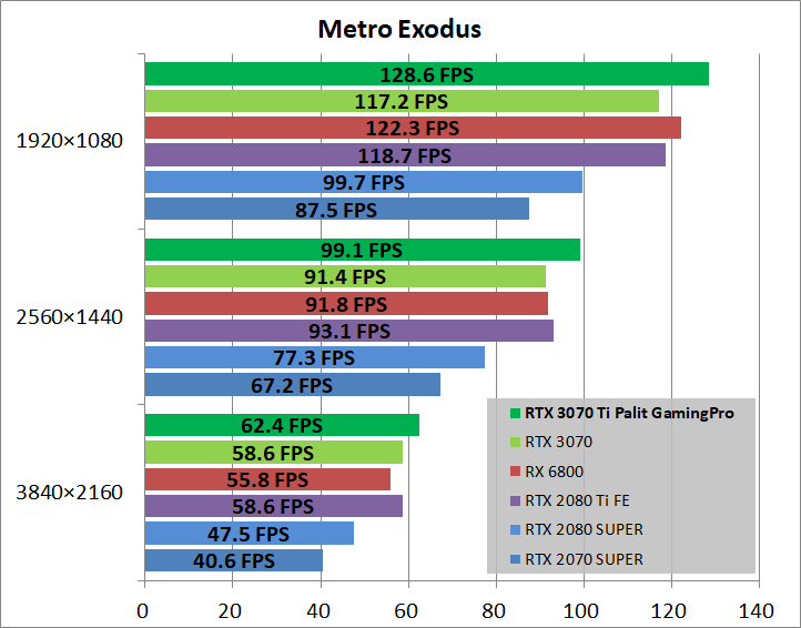 Palit GeForce RTX 3070 Ti GamingPro_game_metro