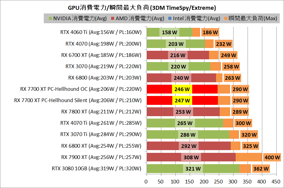 PowerColor Hellhound Radeon RX 7700 XT_power