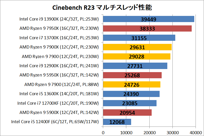 AMD Ryzen 9 7900_rendering_1_cine_r23_multi