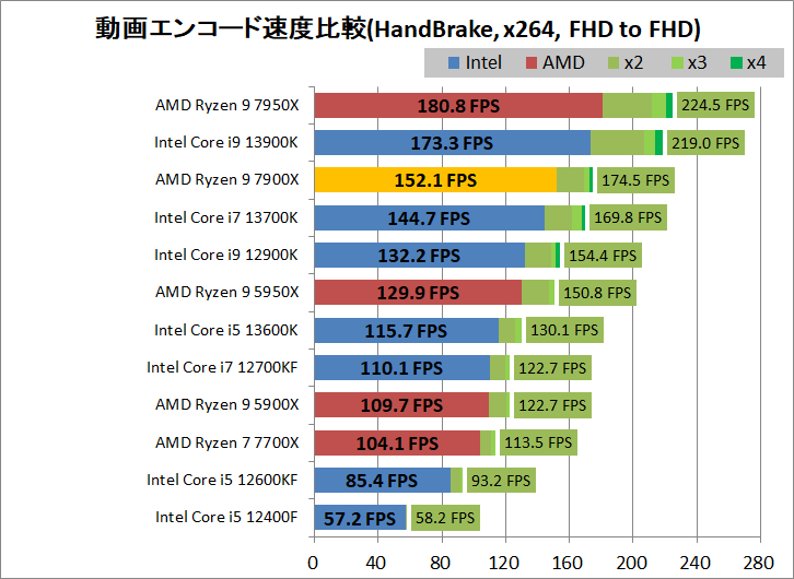 AMD Ryzen 9 7900X_encode_1_handbrake_x264_1920-1920