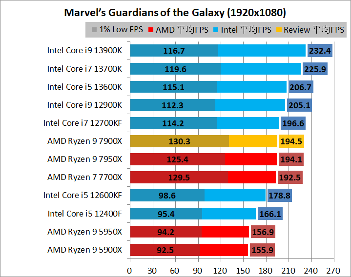 AMD Ryzen 9 7900X_game_2_1920_05_goh