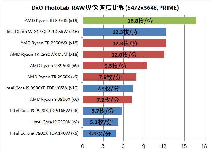 AMD Ryzen Threadripper 3970X_DxO