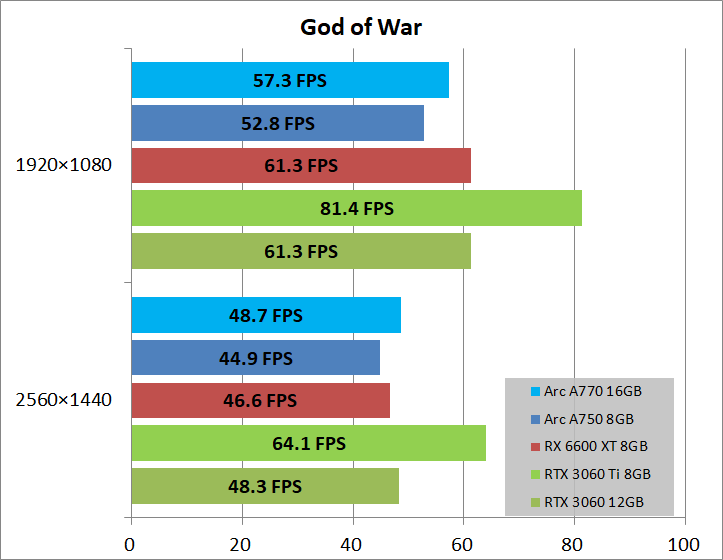 Intel Arc A770 16GB Limited Edition_game_gow