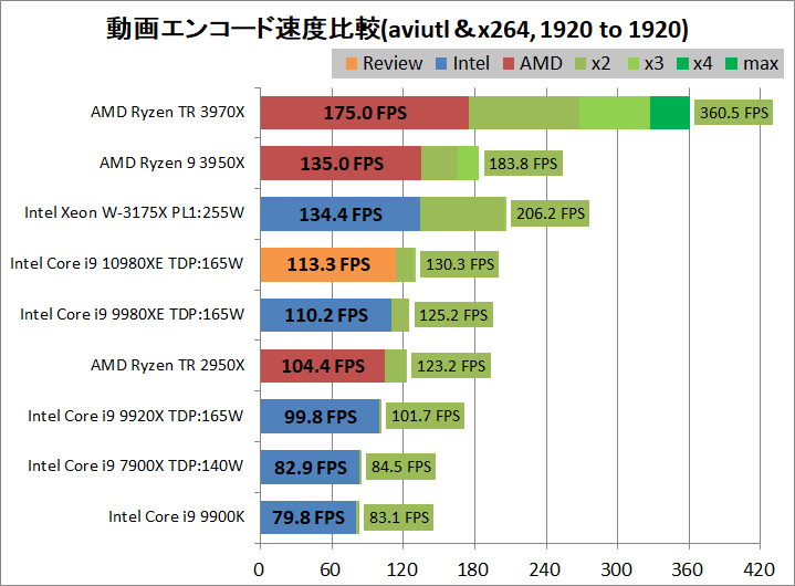Intel Core i9 10980XE_encode_aviutl_x264_1920-1920
