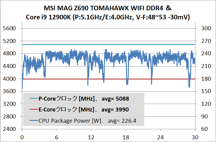 MSI MAG Z690 TOMAHAWK WIFI DDR4_12900K_VFc-51-40_temp_2