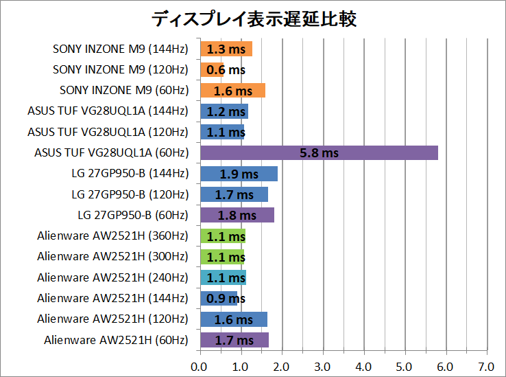 SONY INZONE M9_latency_1_display