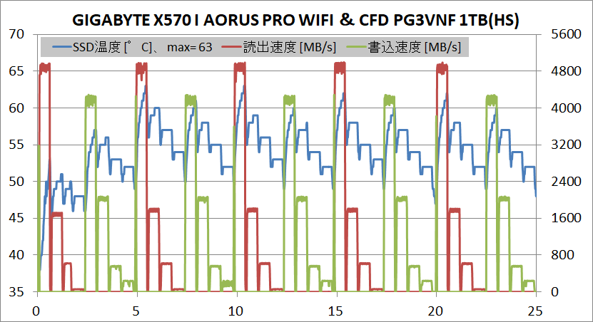 CFD PG3VNF 1TB_temp-test_GIGABYTE X570 I AORUS PRO WIFI