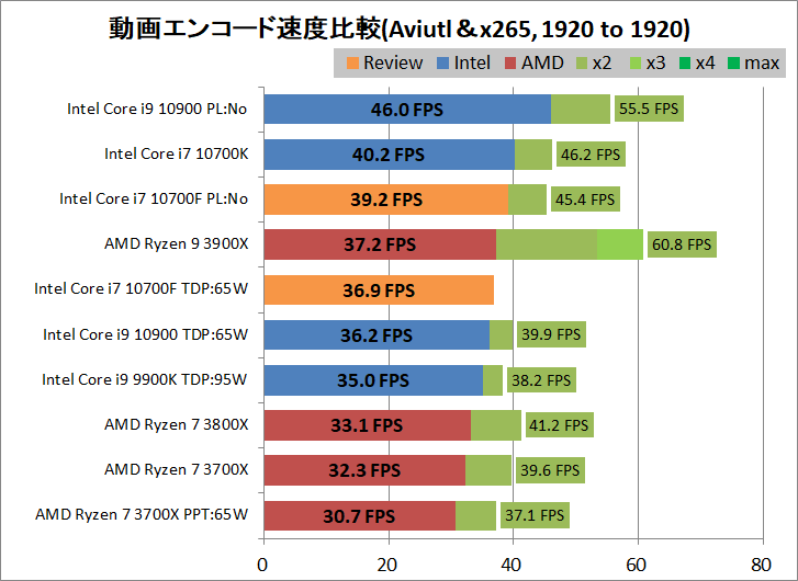 Intel Core i7 10700F_encode_aviutl_x265_1920-1920