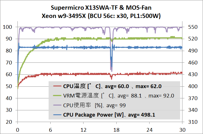 Supermicro X13SWA-TF_temp_5_3495X_500W_x30_wMF_1