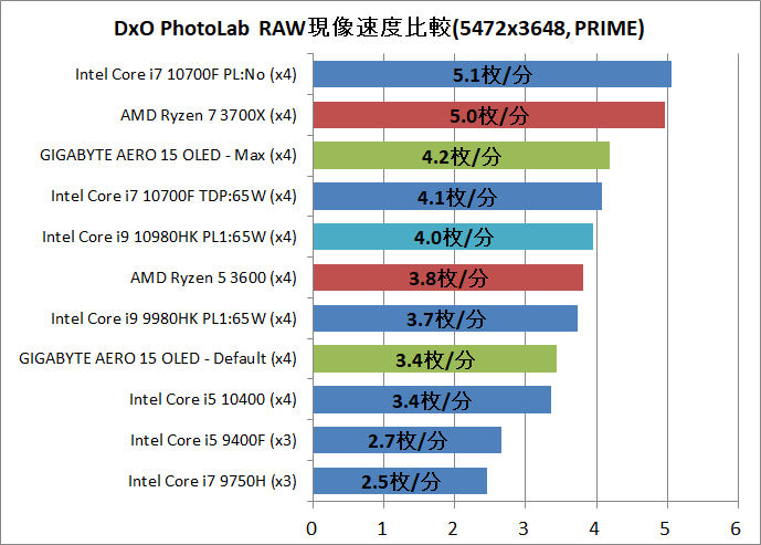 GIGABYTE AERO 15 OLED_Core i9 10980HK_Creative_3_DxO
