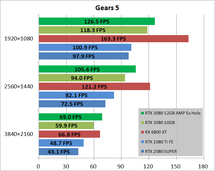 ZOTAC GAMING GeForce RTX 3080 AMP Ext Holo 12GB_game_gears5