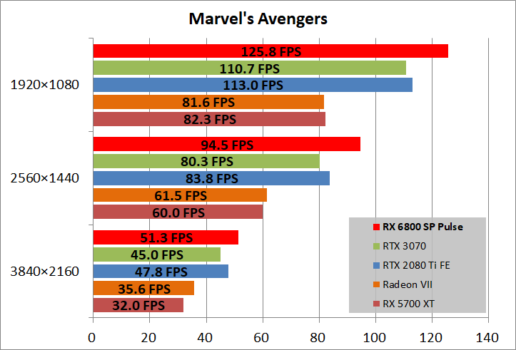 SAPPHIRE PULSE Radeon RX 6800 OC_game_marvel