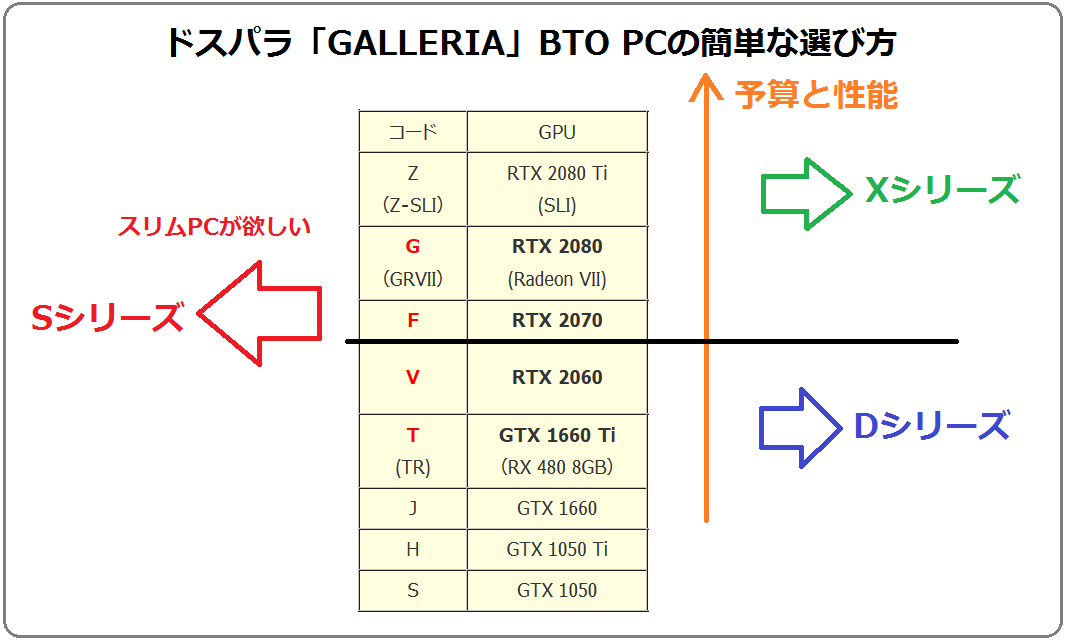 ドスパラ「GALLERIA」BTO PCの簡単な選び方