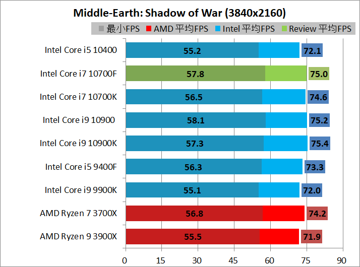 Intel Core i7 10700F_game_1_3840_sow